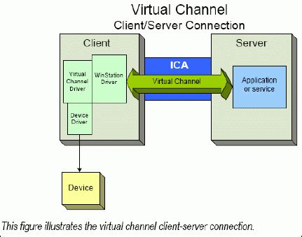 citrix smart card virtual channel|Citrix virtual channel security.